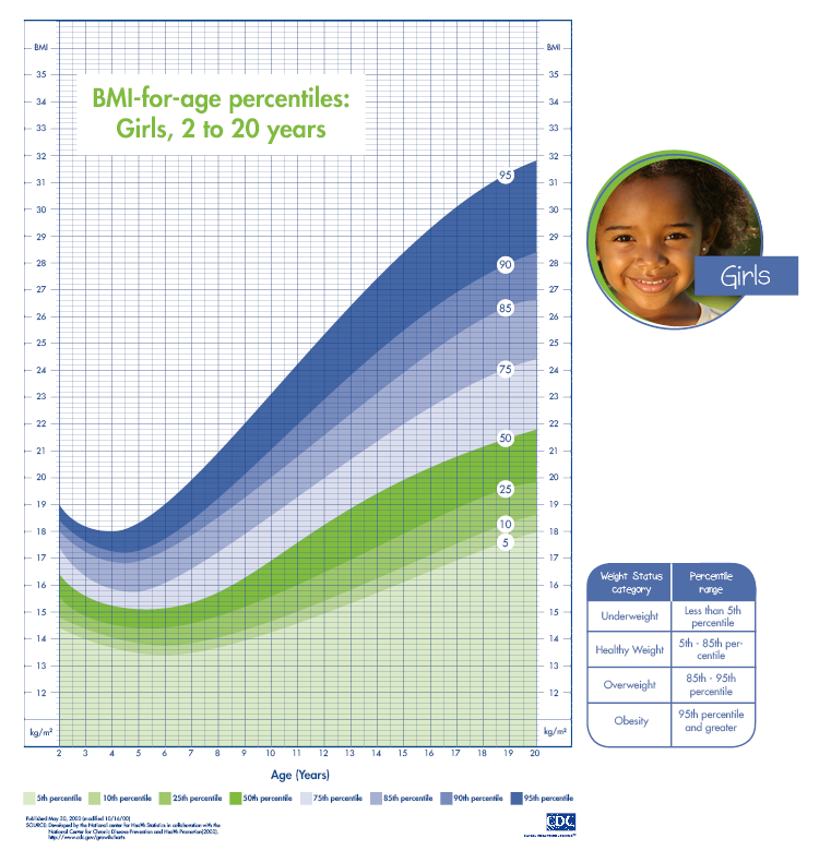 BMI Chart For Children Printable